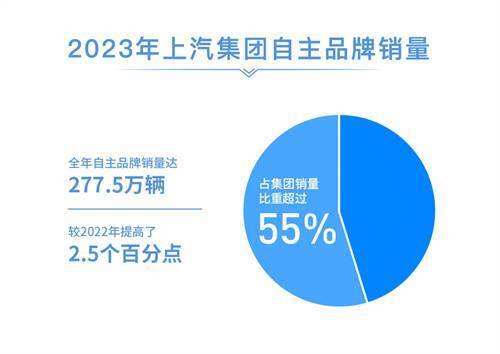 上汽集團2023年銷量突破502萬輛，連續18年蟬聯國內汽車市場桂冠
