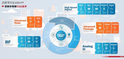 芯和半導體 不做“Me Too”的追隨者，下一個十年深耕國產(chǎn)EDA生態(tài)
